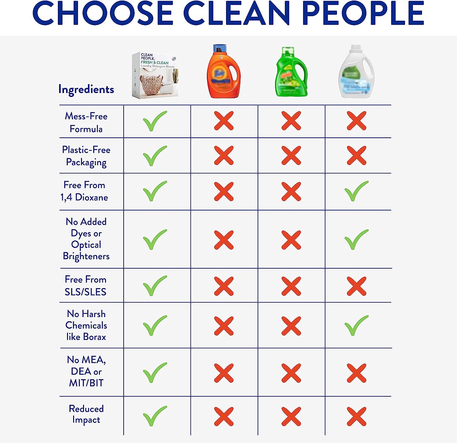 Clean People Laundry Detergent Sheets - Plant-Based, Hypoallergenic Soap - Ultra Concentrated, Plastic Free, Natural Ingredients, Recyclable Packaging, Stain Fighting - Fresh Scent, 32 Pack