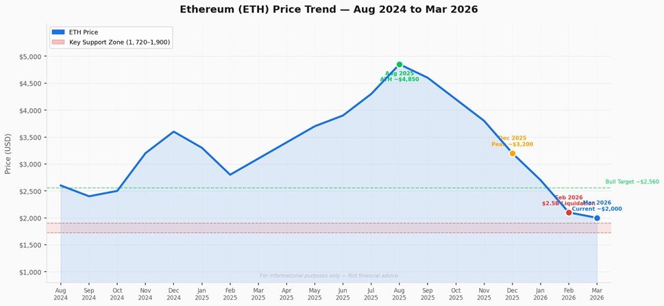 ETH price Aug 2024 to Mar 2026